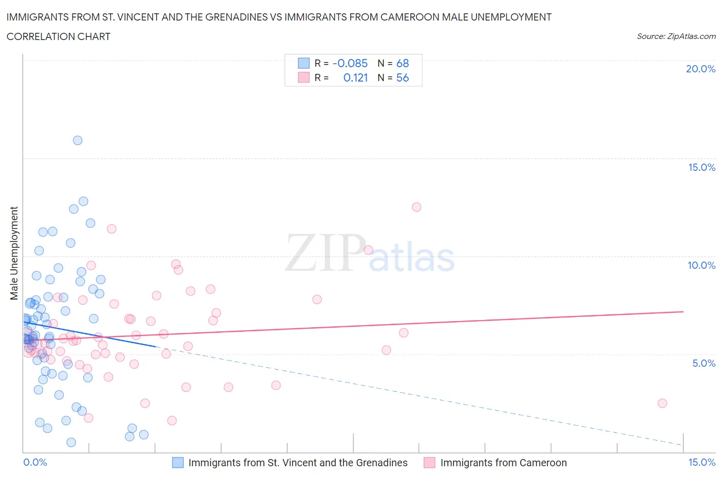 Immigrants from St. Vincent and the Grenadines vs Immigrants from Cameroon Male Unemployment