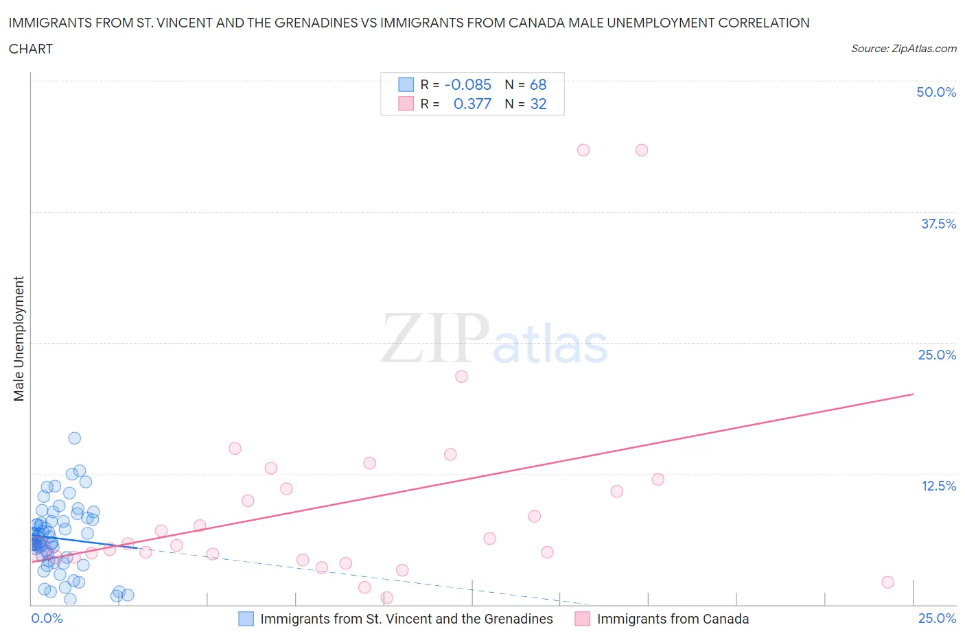 Immigrants from St. Vincent and the Grenadines vs Immigrants from Canada Male Unemployment