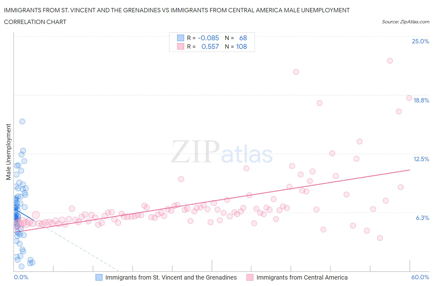 Immigrants from St. Vincent and the Grenadines vs Immigrants from Central America Male Unemployment