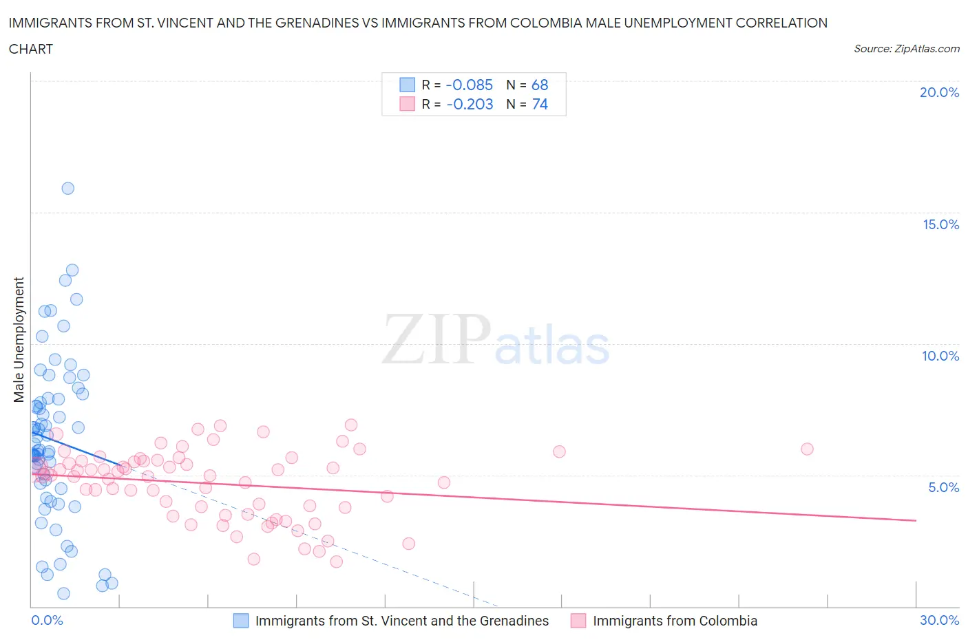 Immigrants from St. Vincent and the Grenadines vs Immigrants from Colombia Male Unemployment