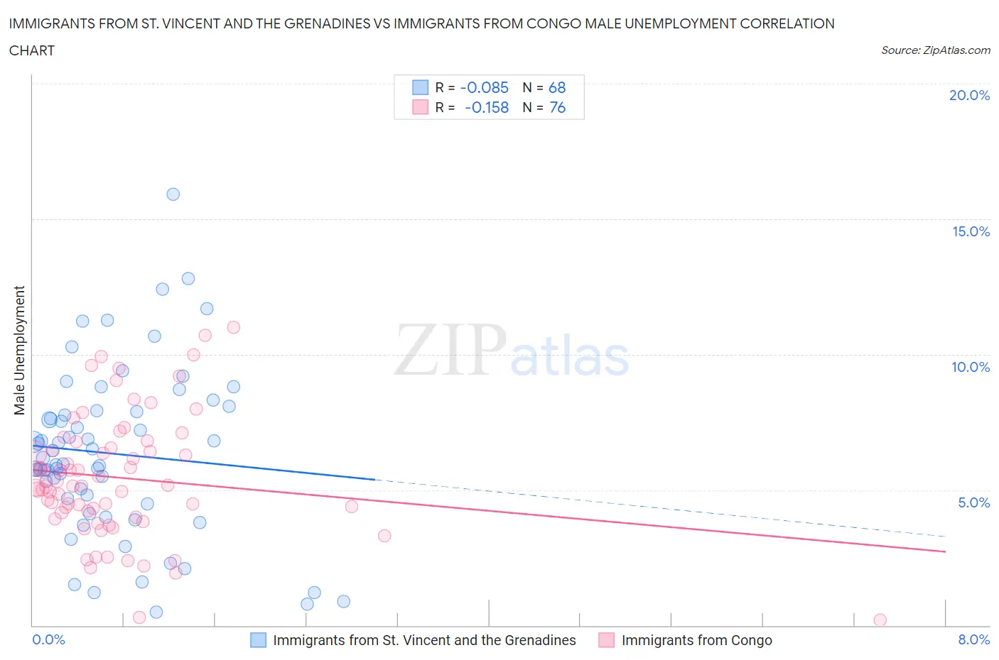 Immigrants from St. Vincent and the Grenadines vs Immigrants from Congo Male Unemployment