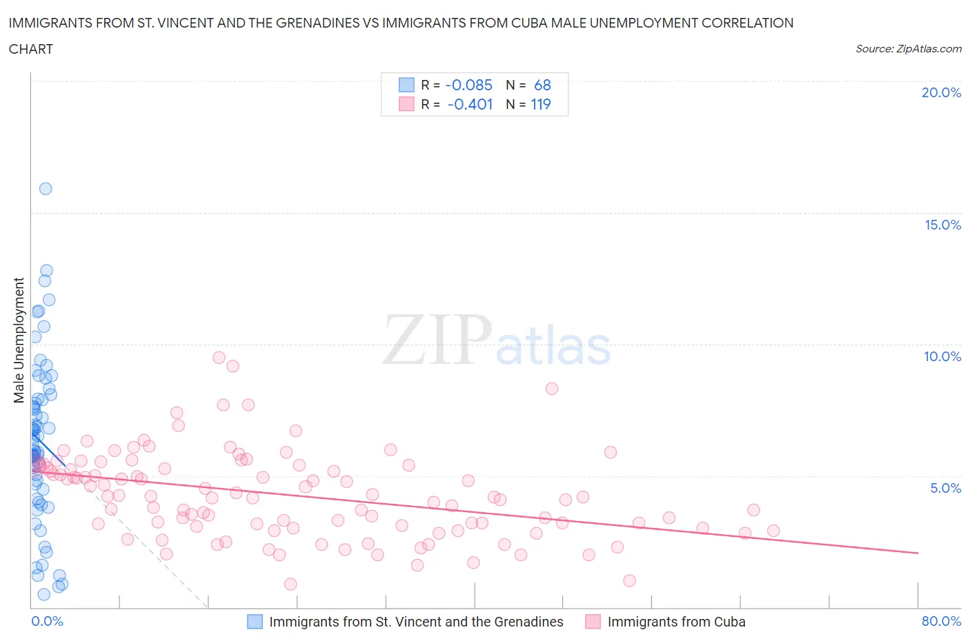 Immigrants from St. Vincent and the Grenadines vs Immigrants from Cuba Male Unemployment