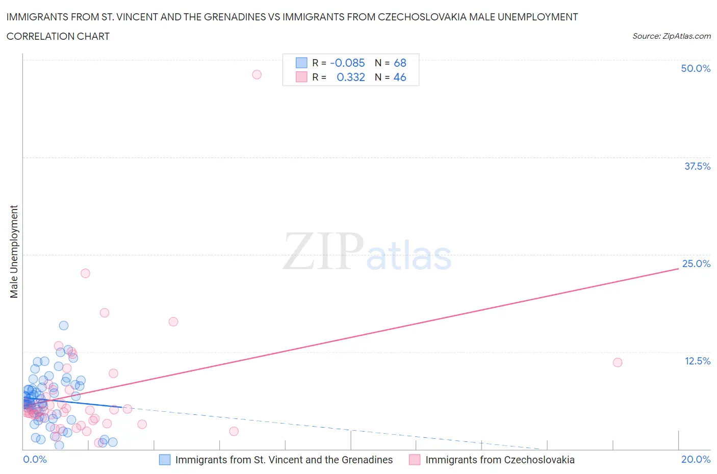 Immigrants from St. Vincent and the Grenadines vs Immigrants from Czechoslovakia Male Unemployment