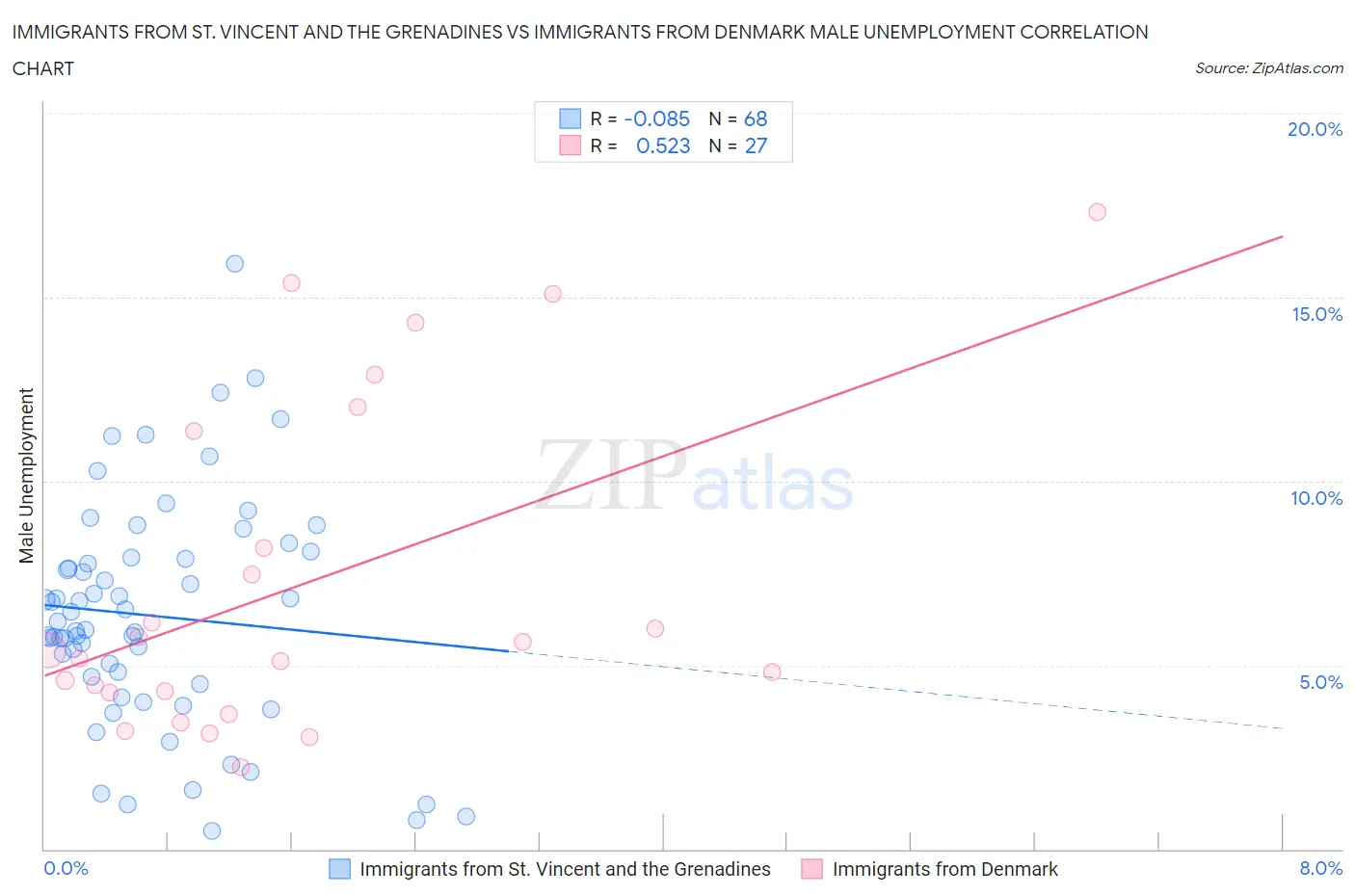 Immigrants from St. Vincent and the Grenadines vs Immigrants from Denmark Male Unemployment