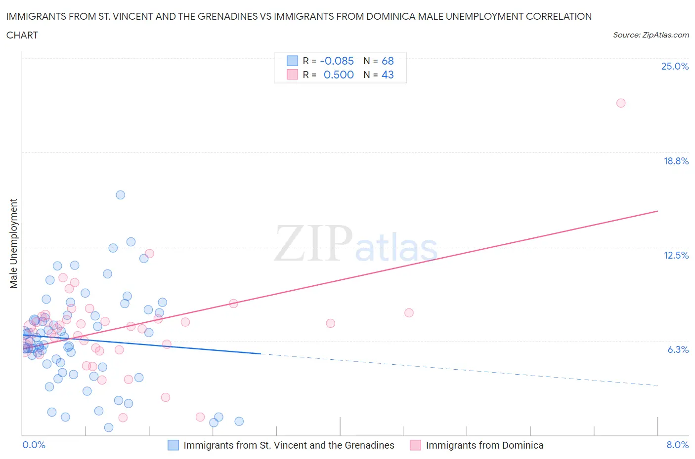 Immigrants from St. Vincent and the Grenadines vs Immigrants from Dominica Male Unemployment