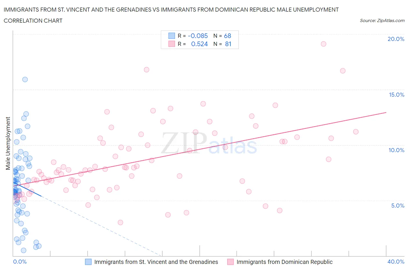 Immigrants from St. Vincent and the Grenadines vs Immigrants from Dominican Republic Male Unemployment