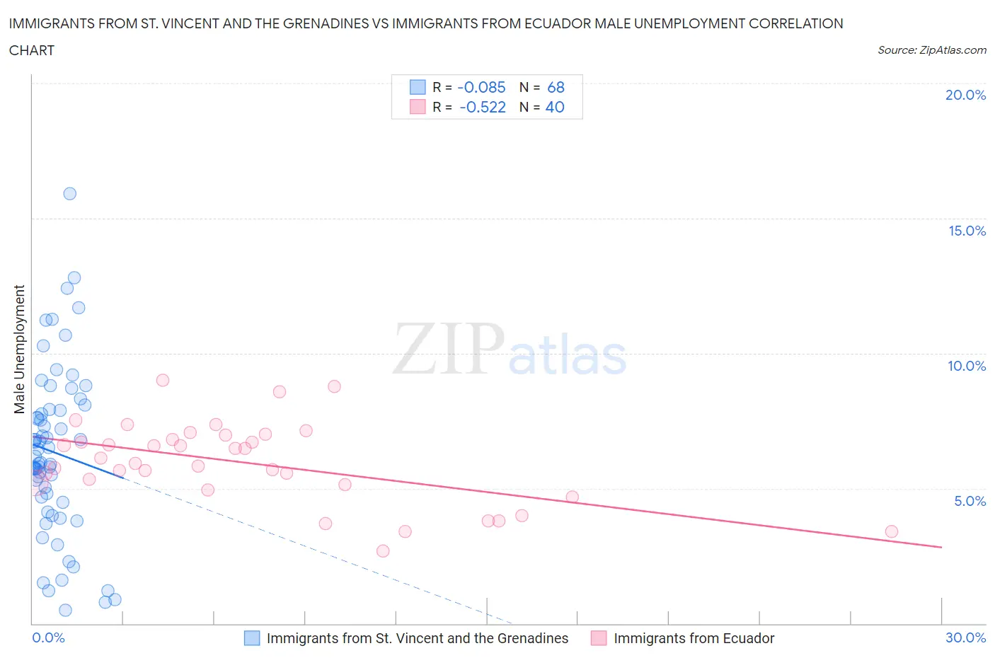 Immigrants from St. Vincent and the Grenadines vs Immigrants from Ecuador Male Unemployment