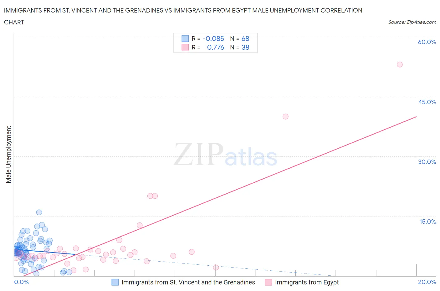 Immigrants from St. Vincent and the Grenadines vs Immigrants from Egypt Male Unemployment