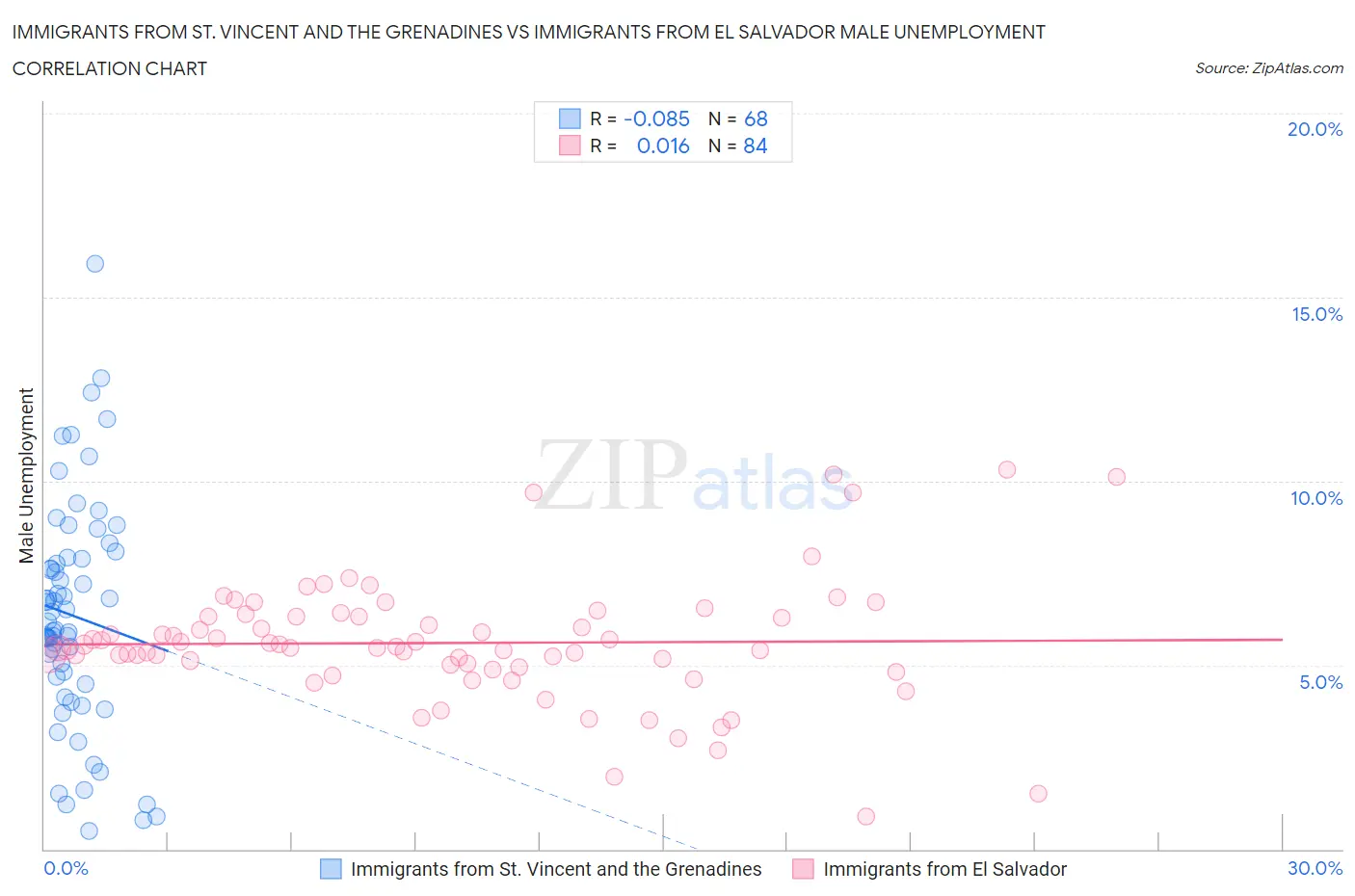 Immigrants from St. Vincent and the Grenadines vs Immigrants from El Salvador Male Unemployment