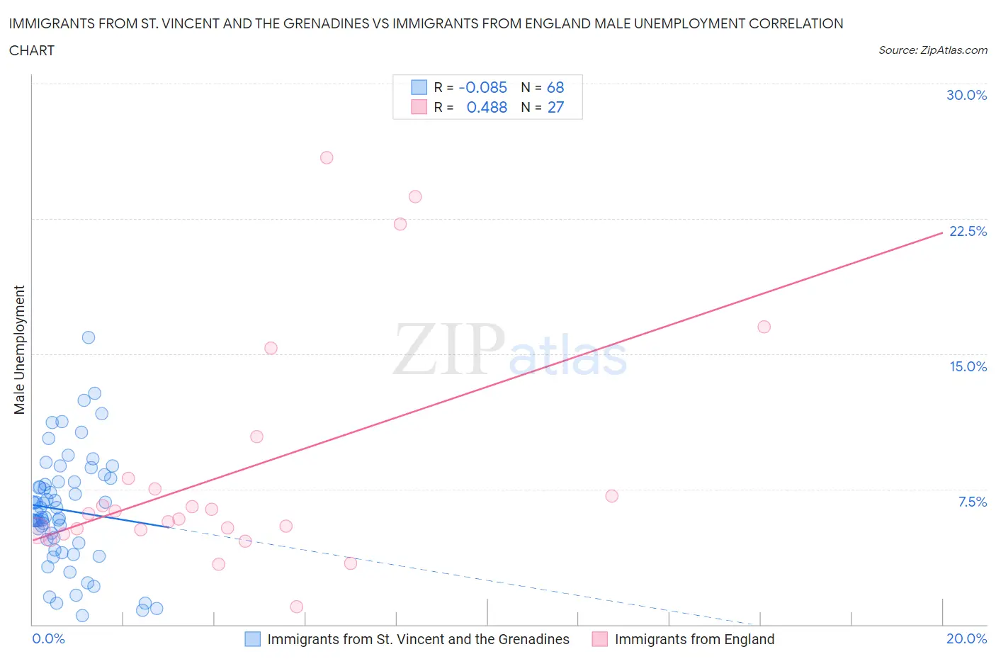 Immigrants from St. Vincent and the Grenadines vs Immigrants from England Male Unemployment