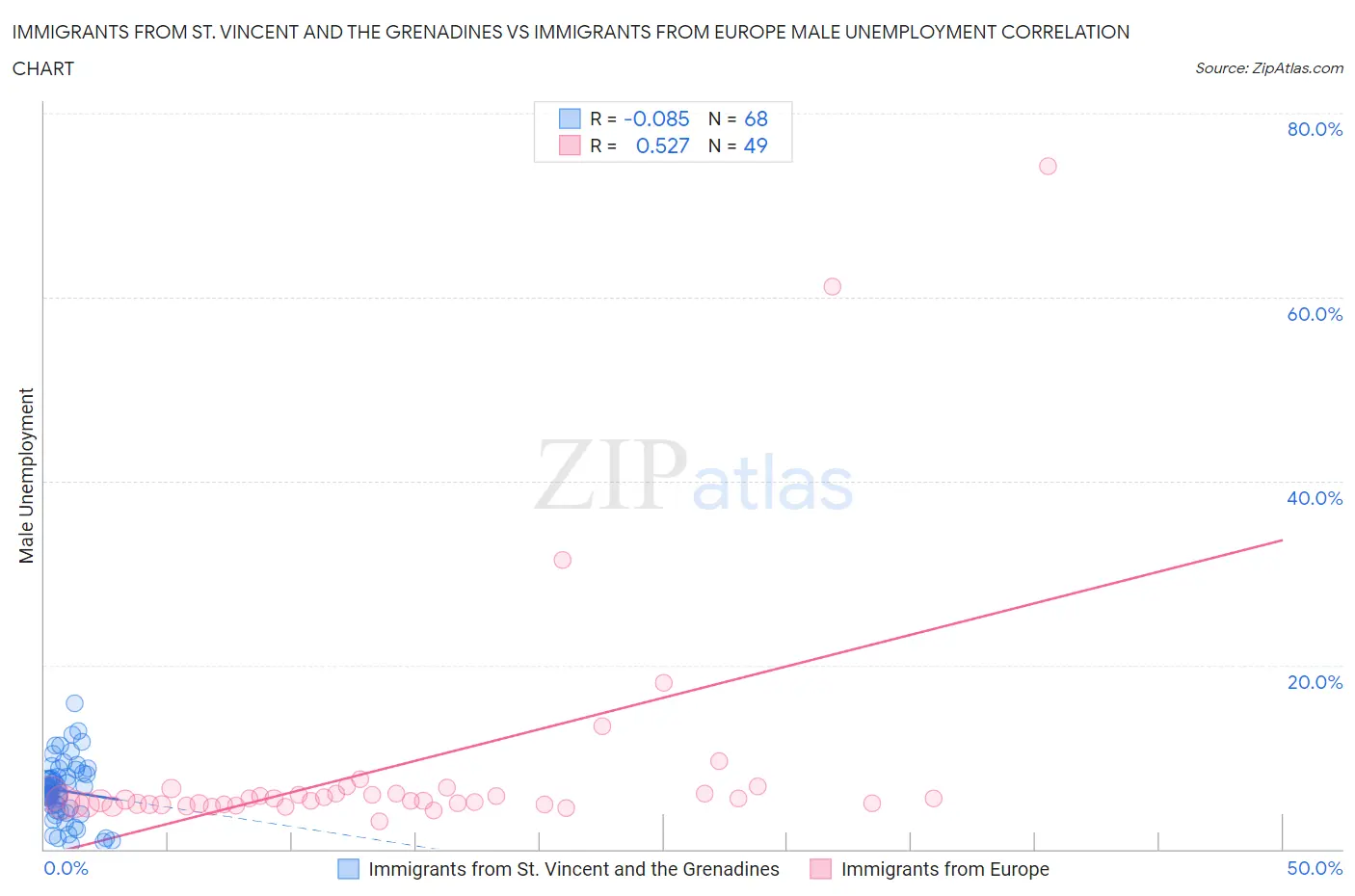 Immigrants from St. Vincent and the Grenadines vs Immigrants from Europe Male Unemployment