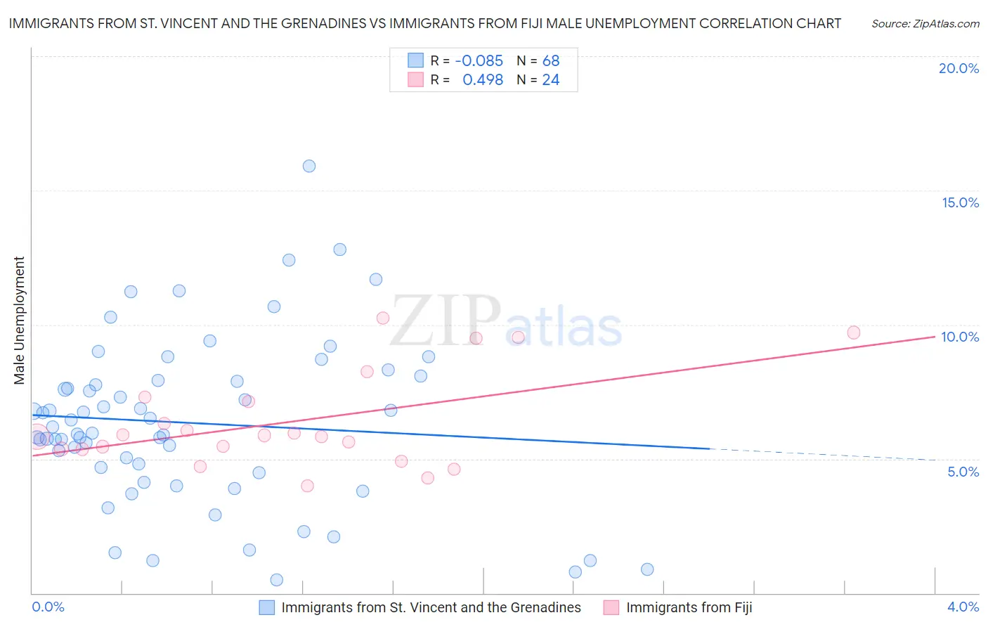 Immigrants from St. Vincent and the Grenadines vs Immigrants from Fiji Male Unemployment