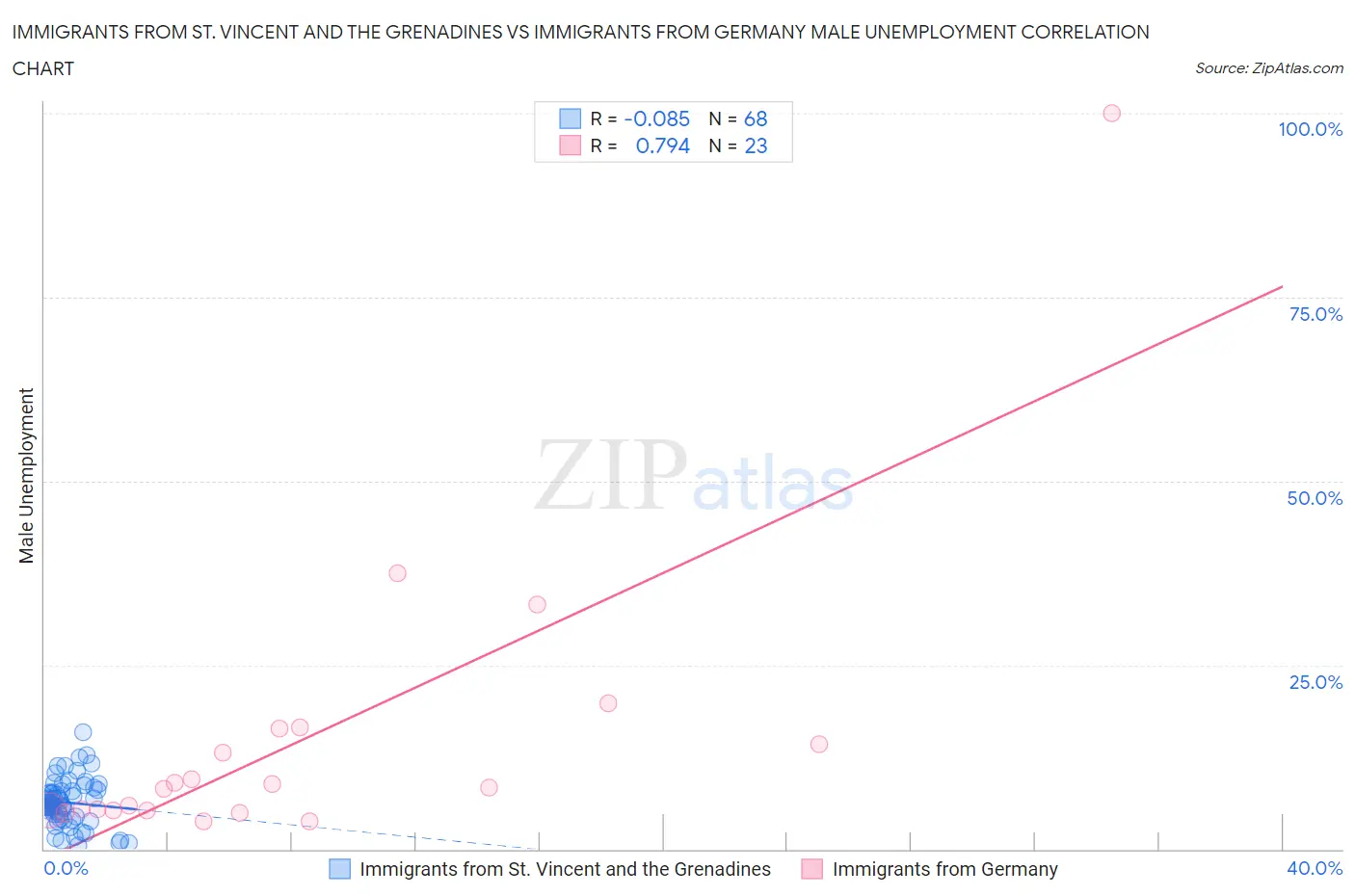 Immigrants from St. Vincent and the Grenadines vs Immigrants from Germany Male Unemployment
