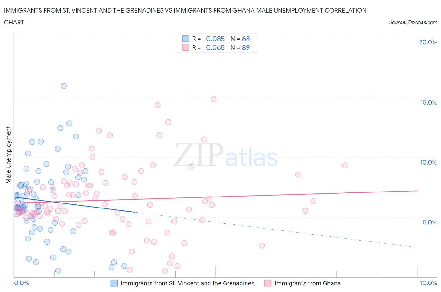 Immigrants from St. Vincent and the Grenadines vs Immigrants from Ghana Male Unemployment