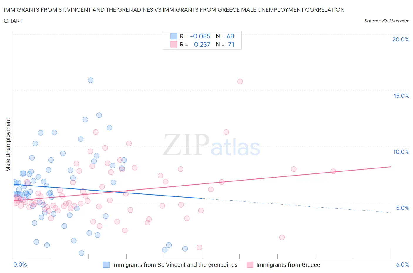 Immigrants from St. Vincent and the Grenadines vs Immigrants from Greece Male Unemployment