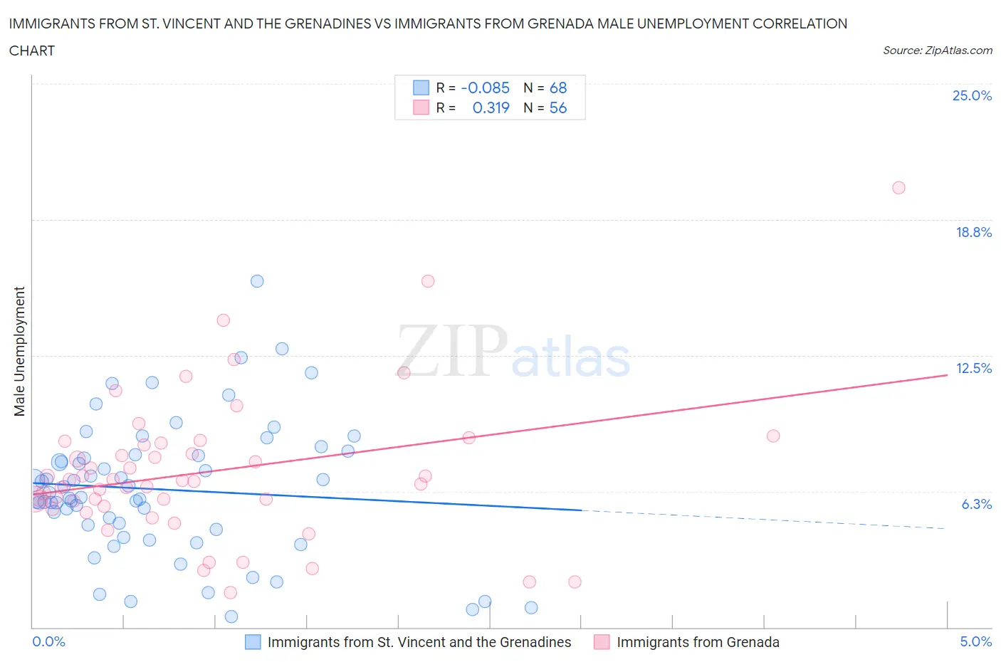 Immigrants from St. Vincent and the Grenadines vs Immigrants from Grenada Male Unemployment