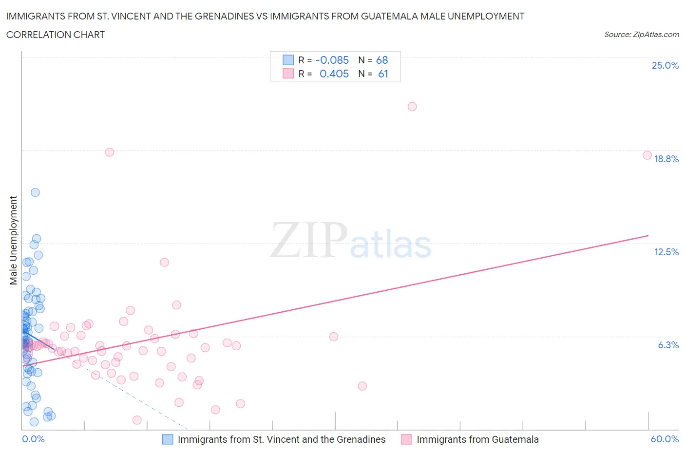 Immigrants from St. Vincent and the Grenadines vs Immigrants from Guatemala Male Unemployment