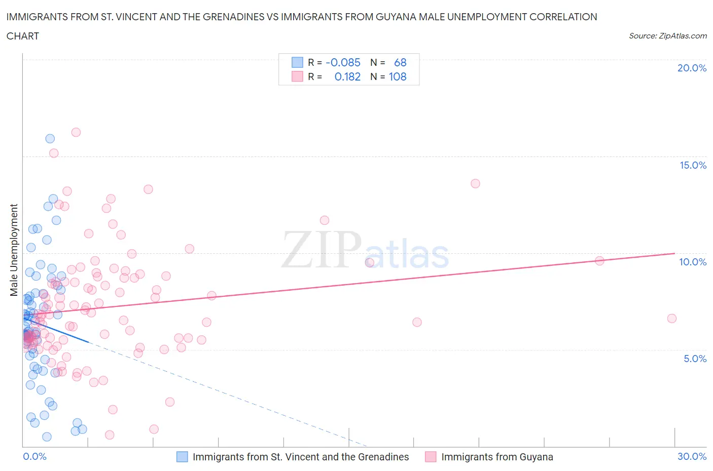 Immigrants from St. Vincent and the Grenadines vs Immigrants from Guyana Male Unemployment