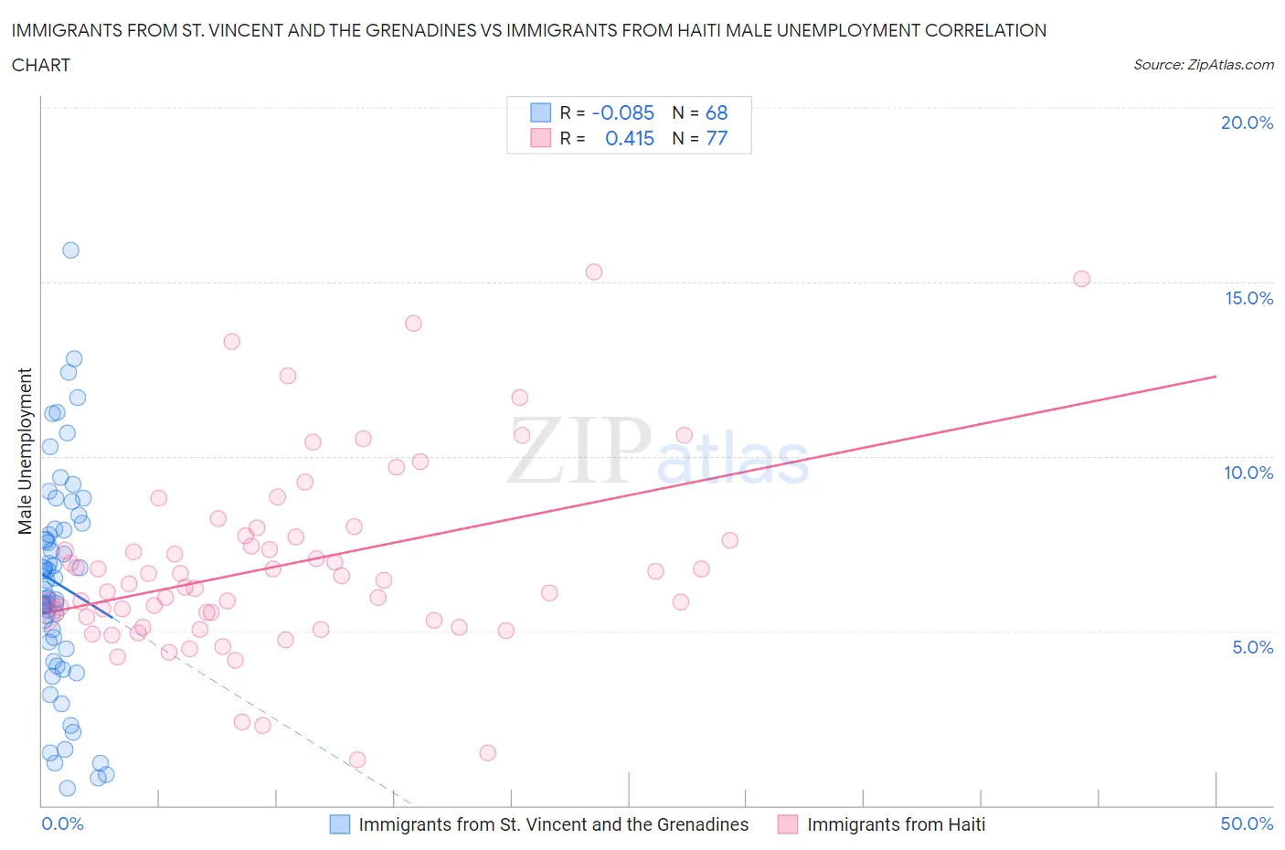 Immigrants from St. Vincent and the Grenadines vs Immigrants from Haiti Male Unemployment