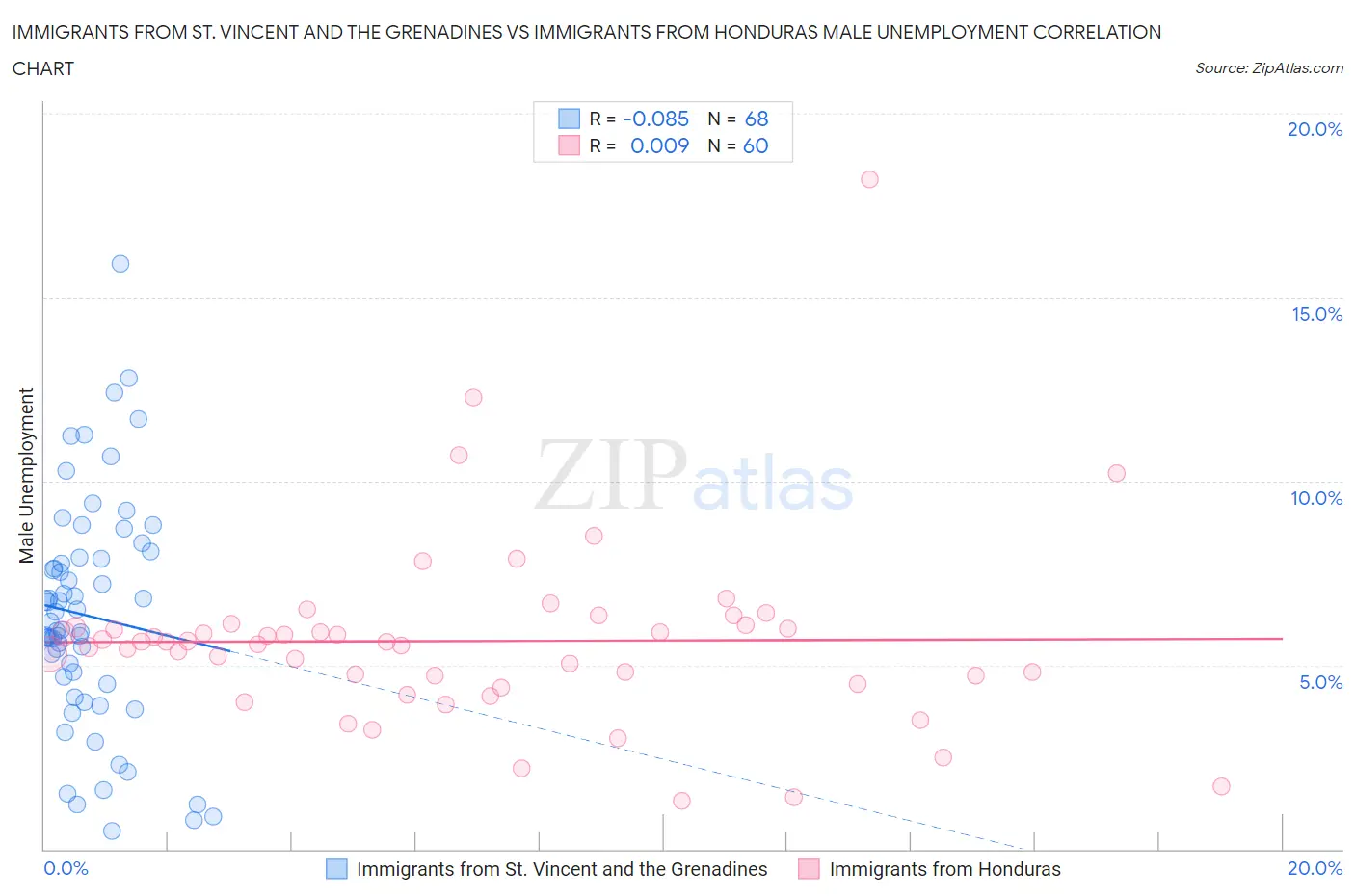 Immigrants from St. Vincent and the Grenadines vs Immigrants from Honduras Male Unemployment