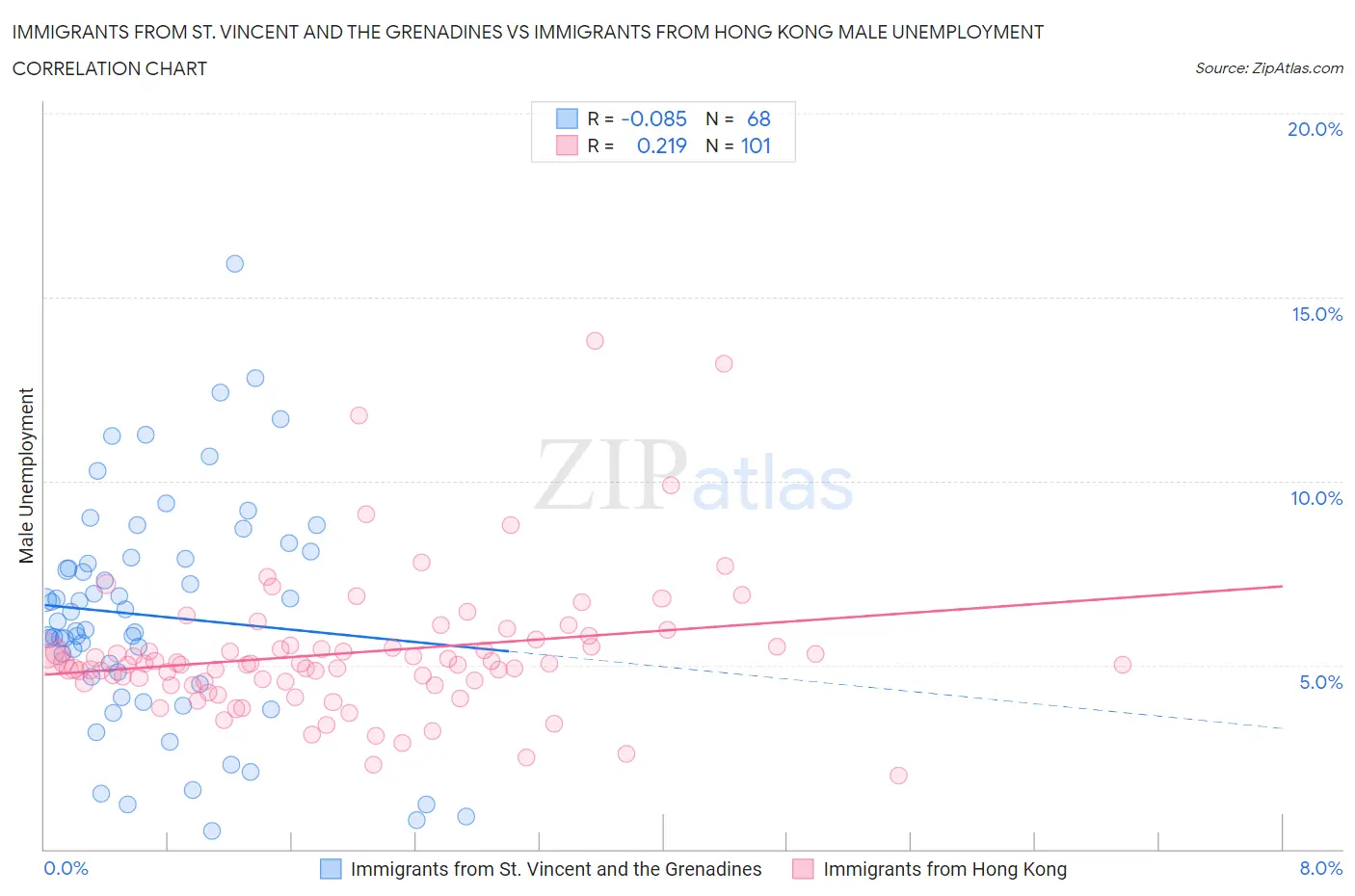Immigrants from St. Vincent and the Grenadines vs Immigrants from Hong Kong Male Unemployment