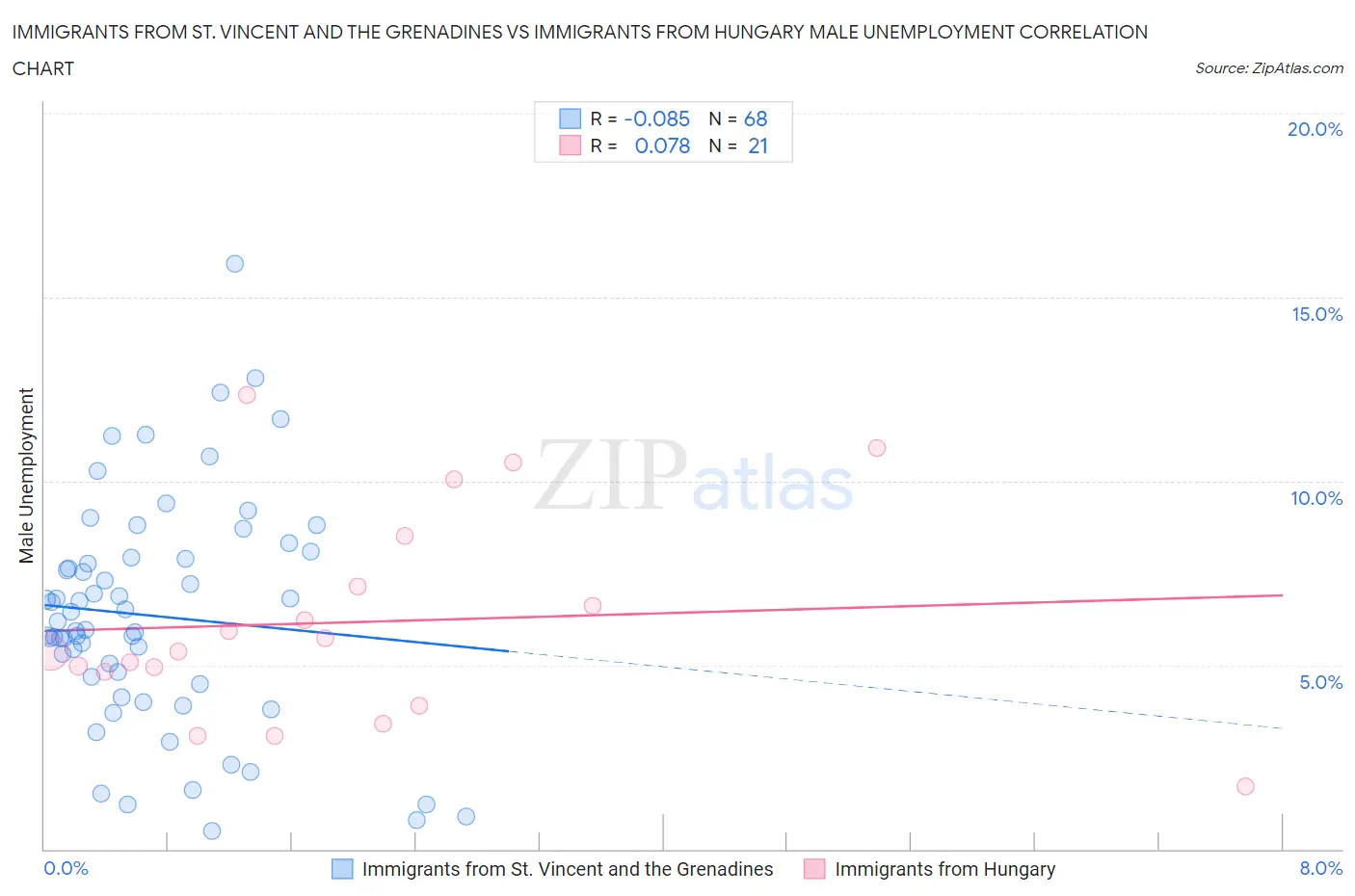 Immigrants from St. Vincent and the Grenadines vs Immigrants from Hungary Male Unemployment