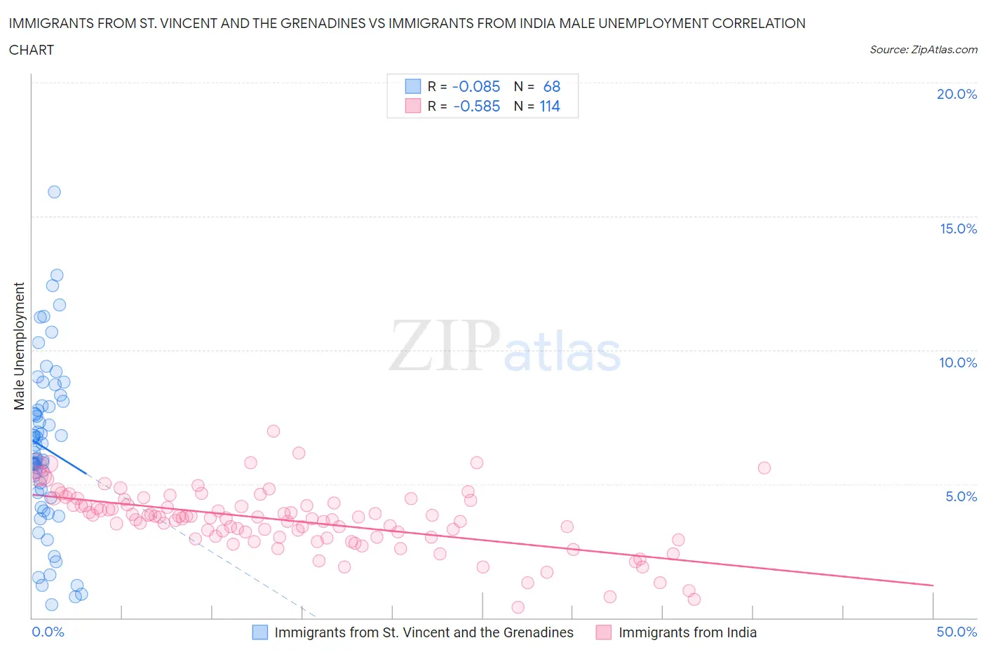 Immigrants from St. Vincent and the Grenadines vs Immigrants from India Male Unemployment