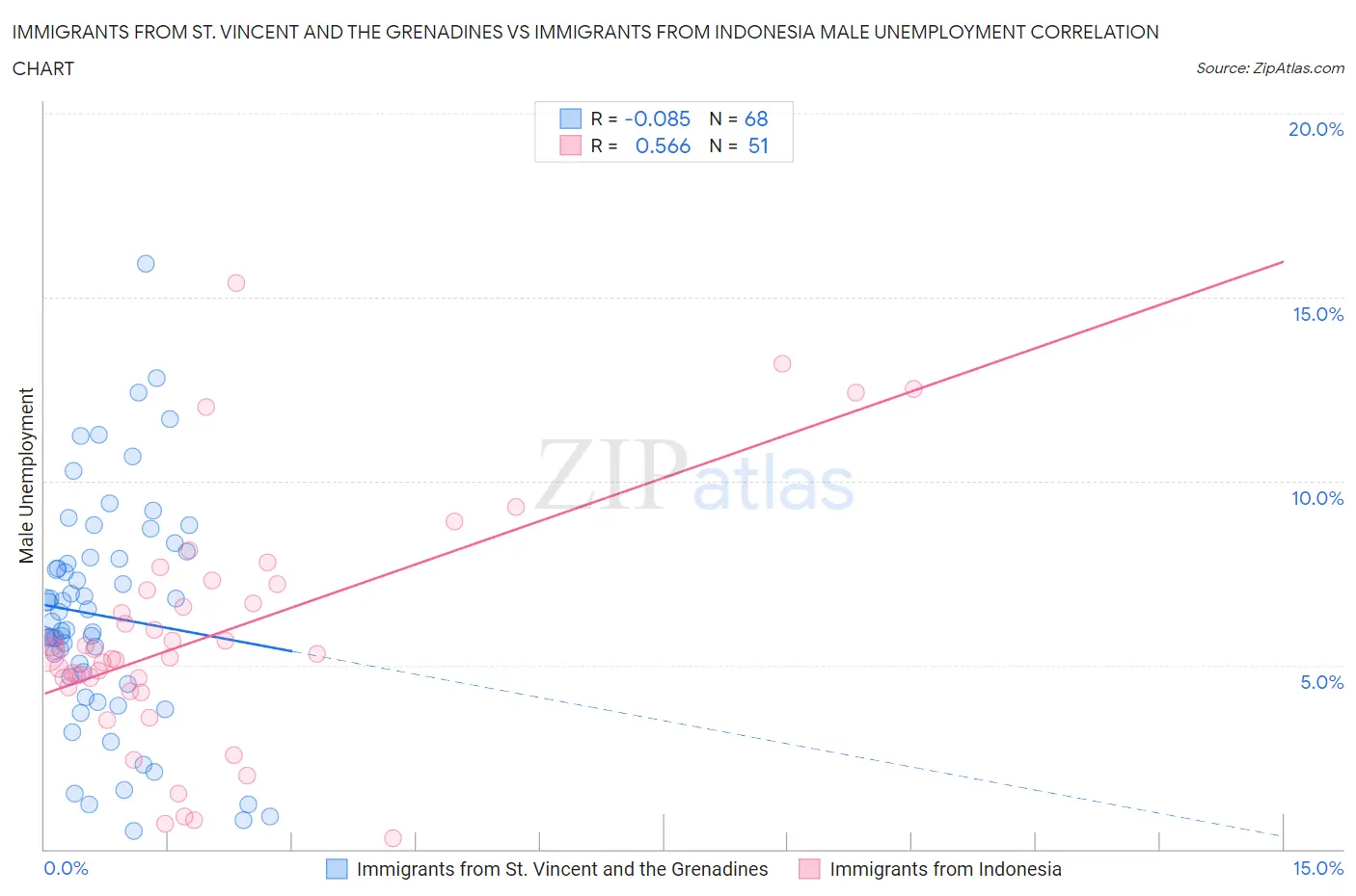 Immigrants from St. Vincent and the Grenadines vs Immigrants from Indonesia Male Unemployment