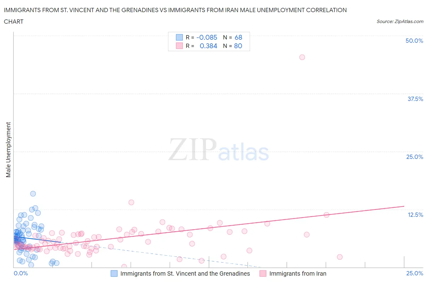 Immigrants from St. Vincent and the Grenadines vs Immigrants from Iran Male Unemployment