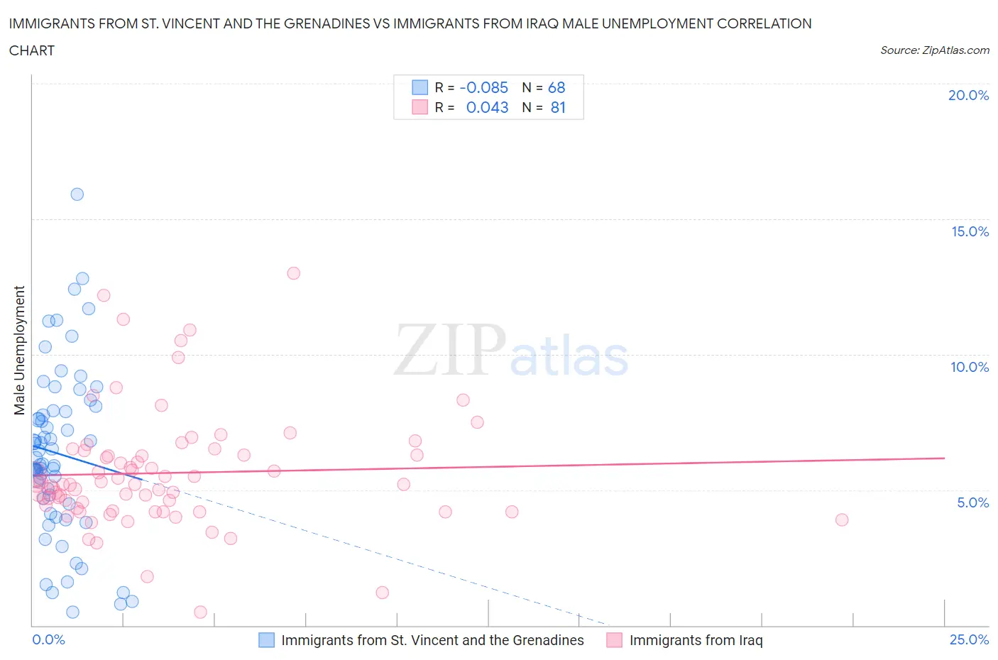 Immigrants from St. Vincent and the Grenadines vs Immigrants from Iraq Male Unemployment