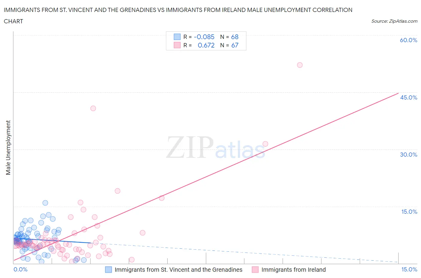Immigrants from St. Vincent and the Grenadines vs Immigrants from Ireland Male Unemployment