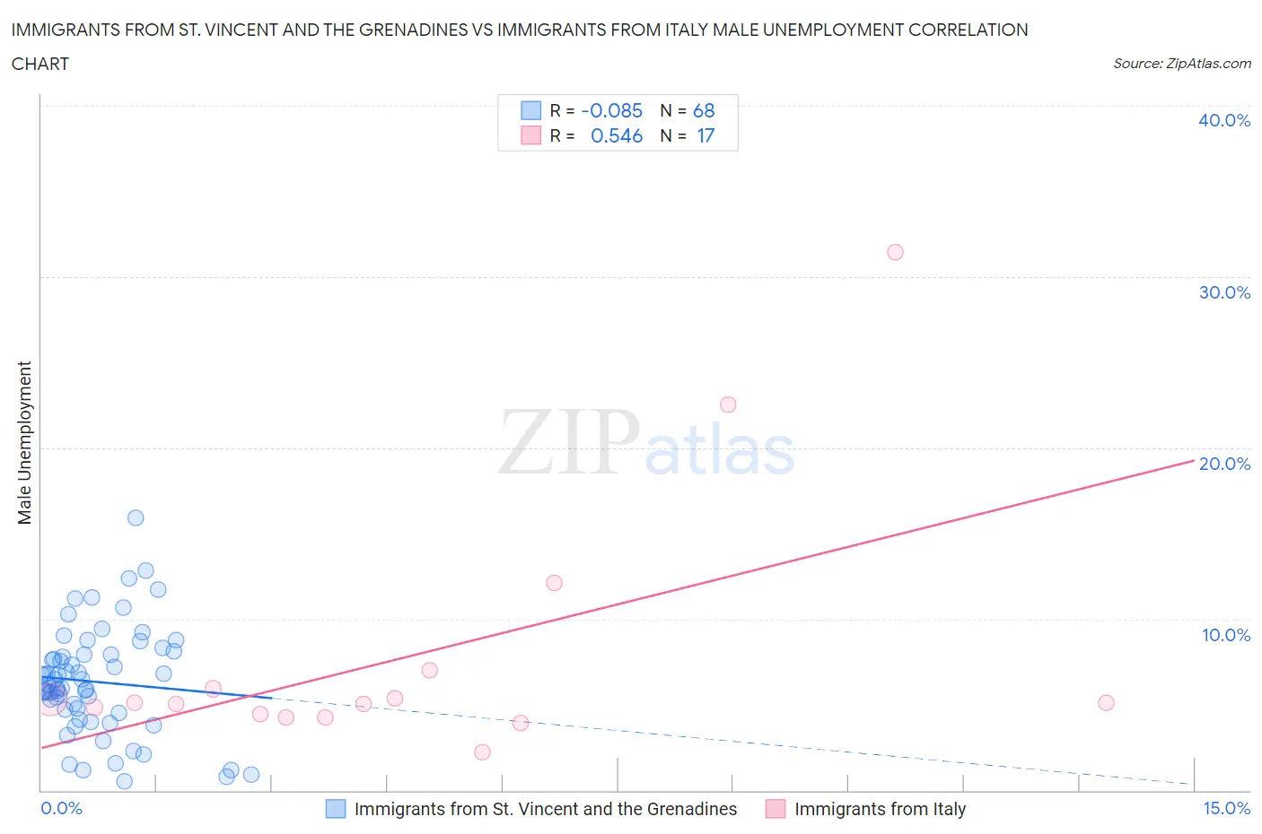 Immigrants from St. Vincent and the Grenadines vs Immigrants from Italy Male Unemployment