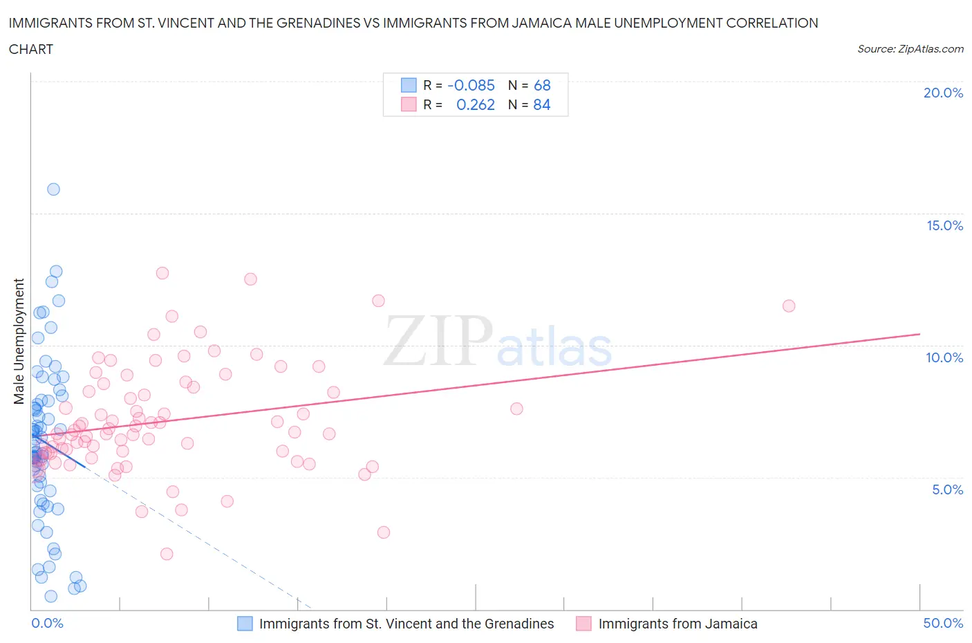 Immigrants from St. Vincent and the Grenadines vs Immigrants from Jamaica Male Unemployment