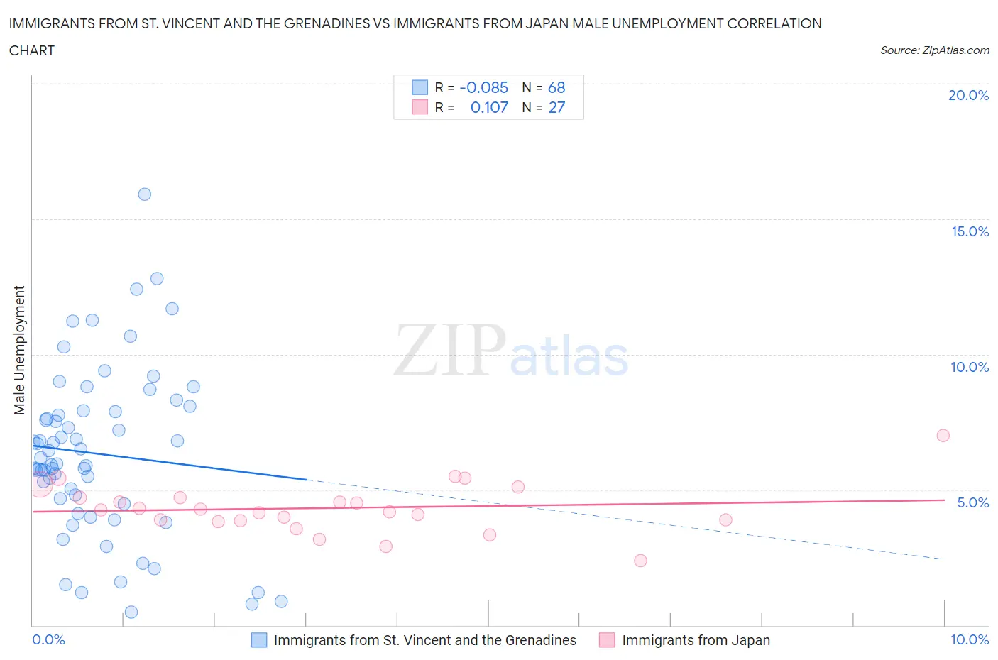 Immigrants from St. Vincent and the Grenadines vs Immigrants from Japan Male Unemployment