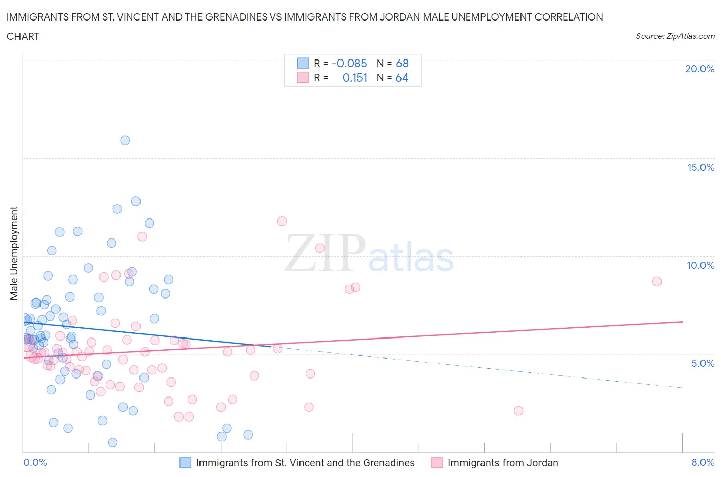 Immigrants from St. Vincent and the Grenadines vs Immigrants from Jordan Male Unemployment