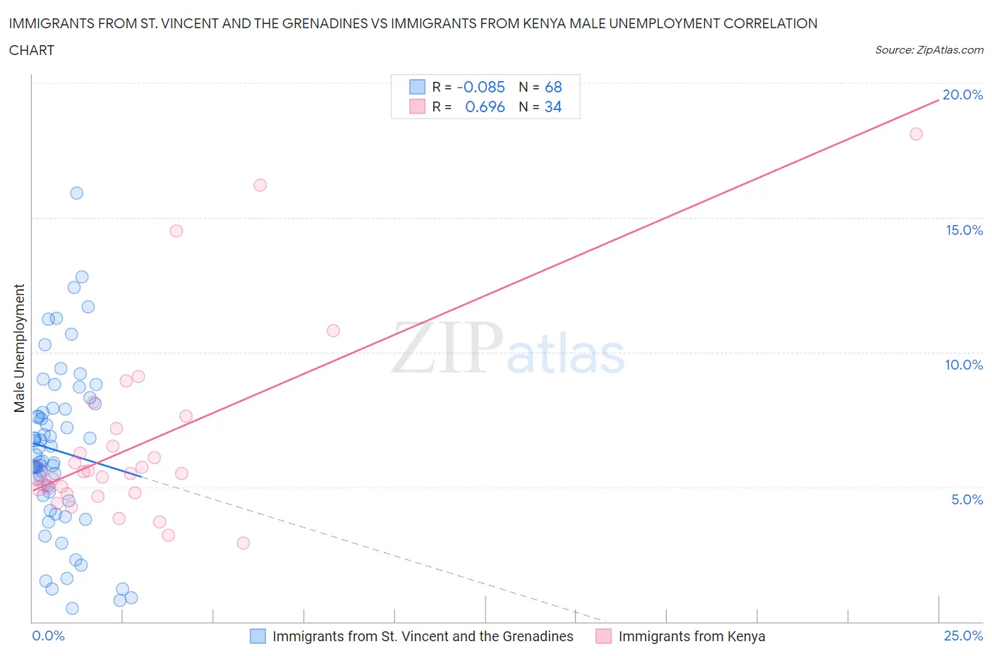 Immigrants from St. Vincent and the Grenadines vs Immigrants from Kenya Male Unemployment