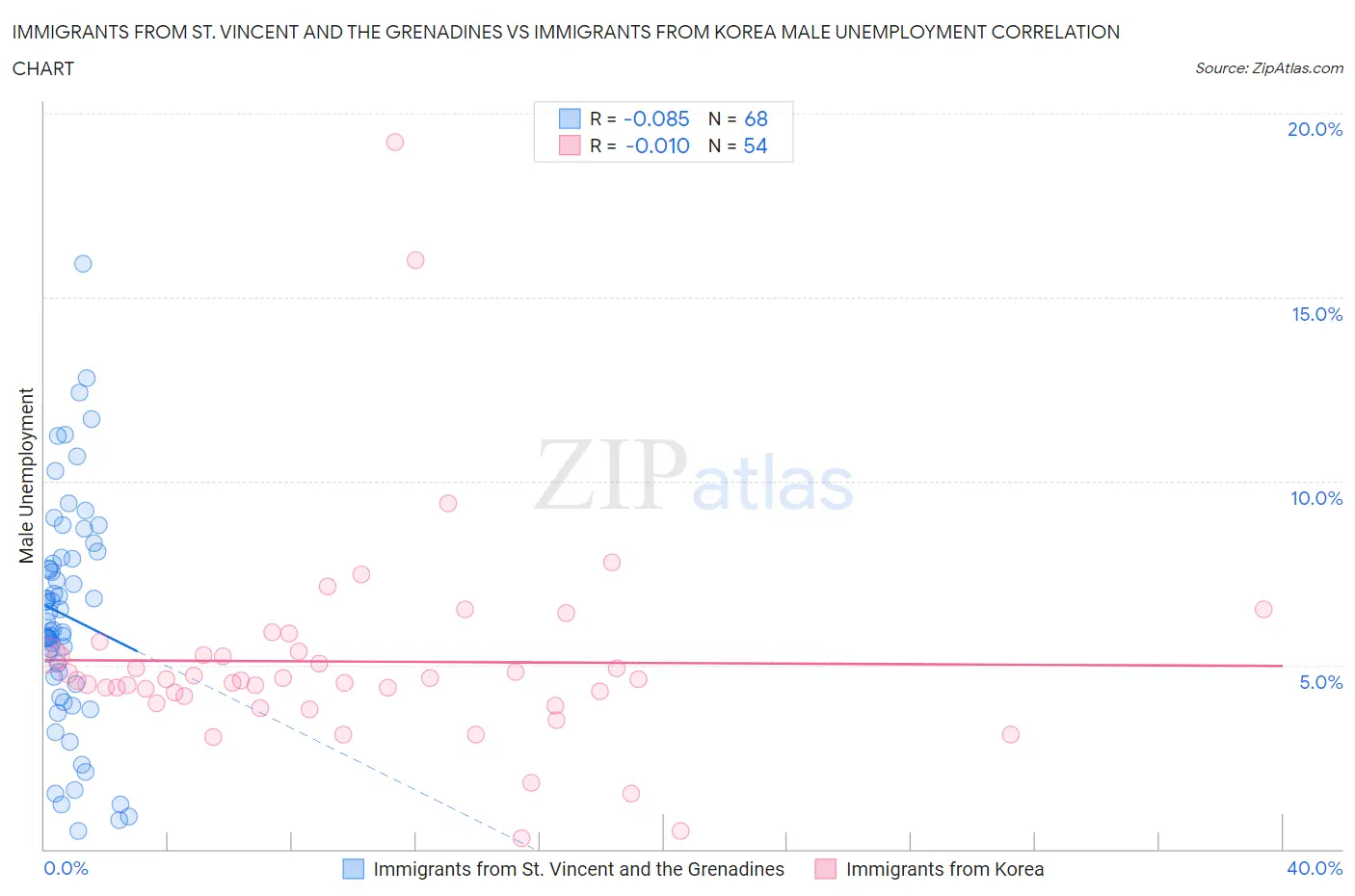 Immigrants from St. Vincent and the Grenadines vs Immigrants from Korea Male Unemployment