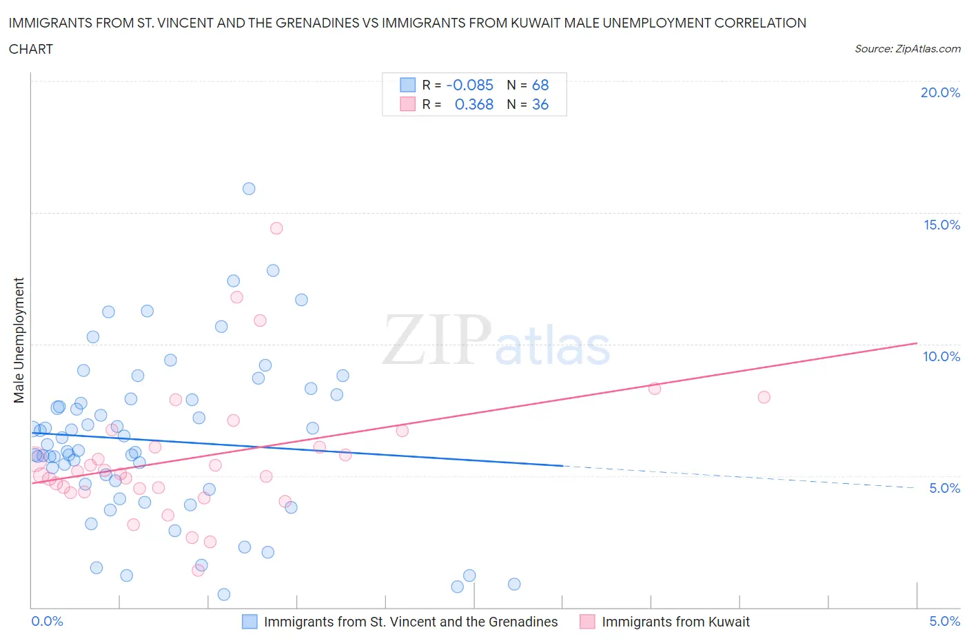 Immigrants from St. Vincent and the Grenadines vs Immigrants from Kuwait Male Unemployment