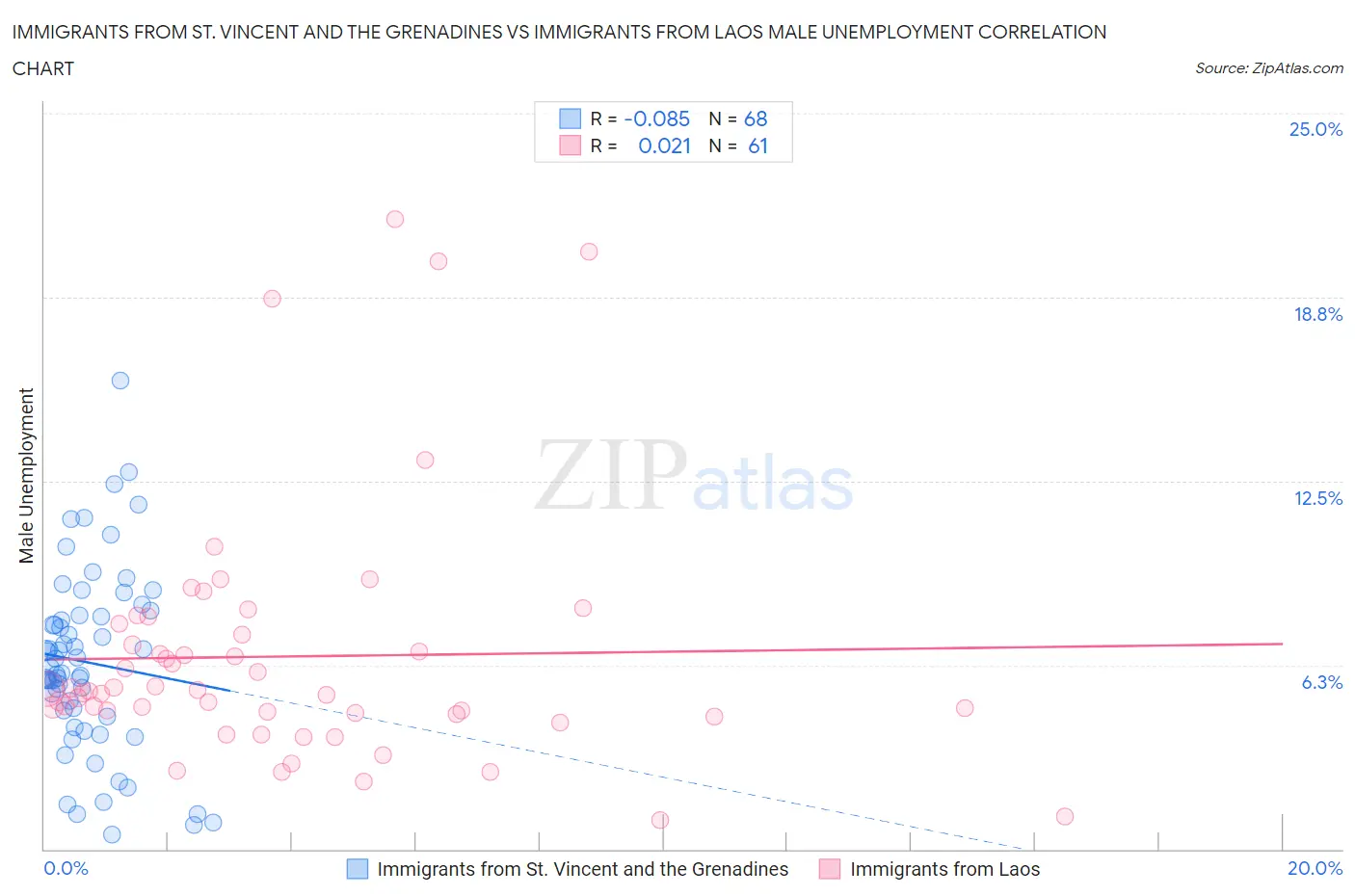 Immigrants from St. Vincent and the Grenadines vs Immigrants from Laos Male Unemployment