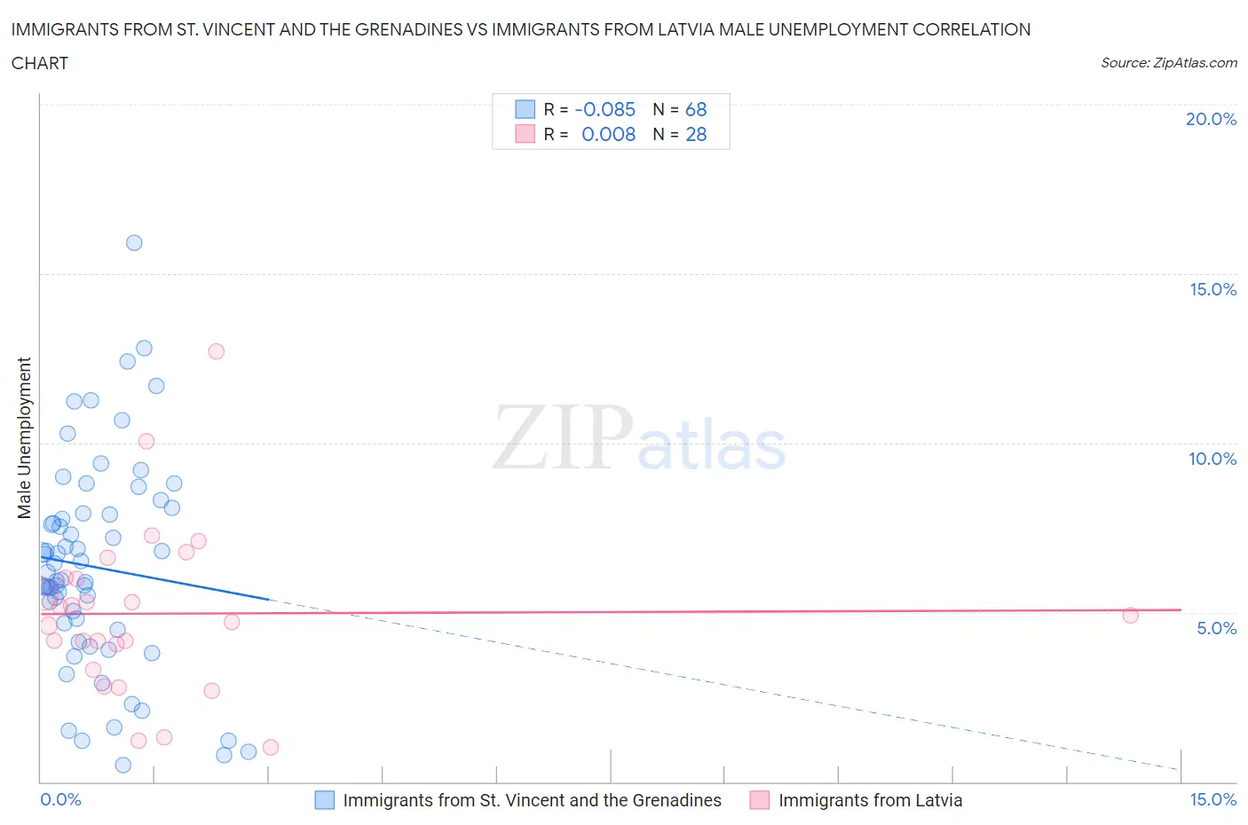 Immigrants from St. Vincent and the Grenadines vs Immigrants from Latvia Male Unemployment