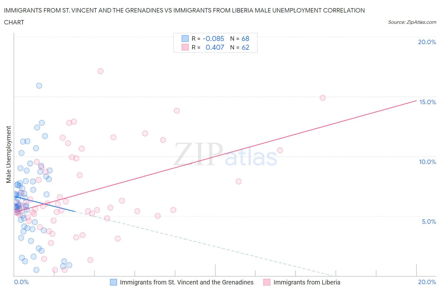 Immigrants from St. Vincent and the Grenadines vs Immigrants from Liberia Male Unemployment