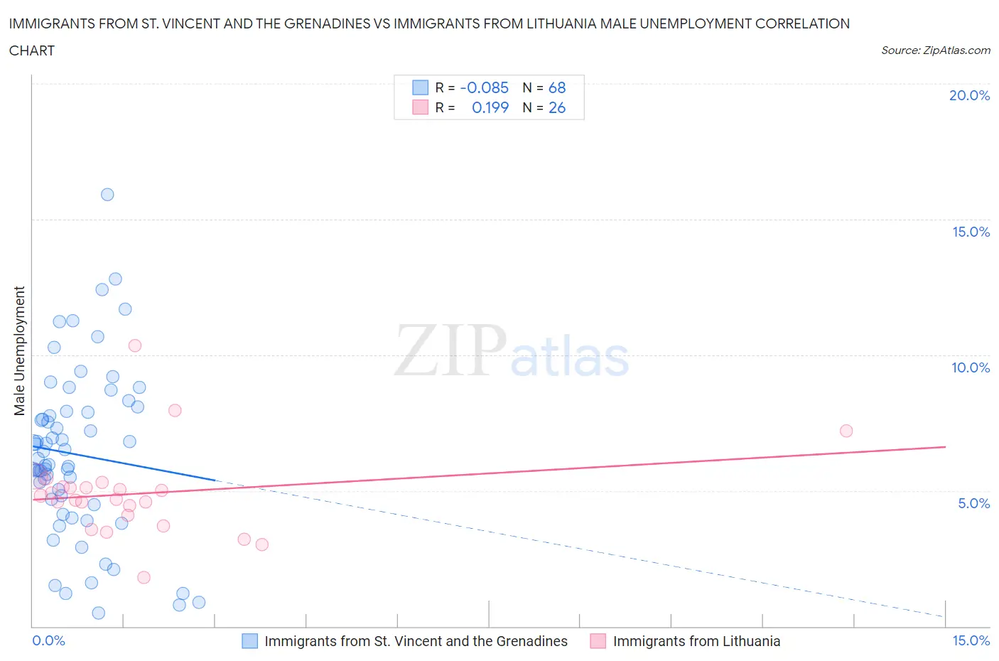 Immigrants from St. Vincent and the Grenadines vs Immigrants from Lithuania Male Unemployment