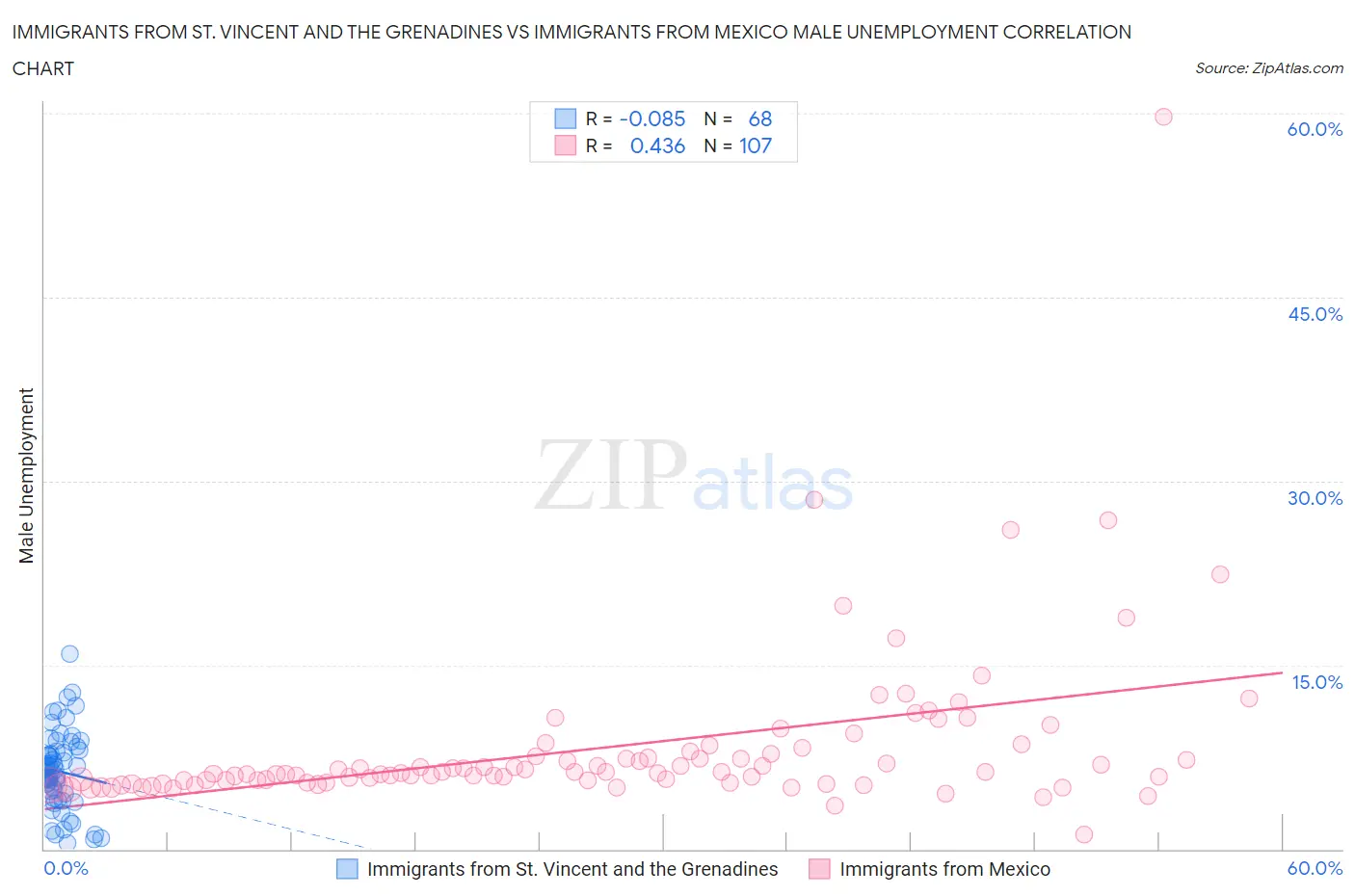 Immigrants from St. Vincent and the Grenadines vs Immigrants from Mexico Male Unemployment