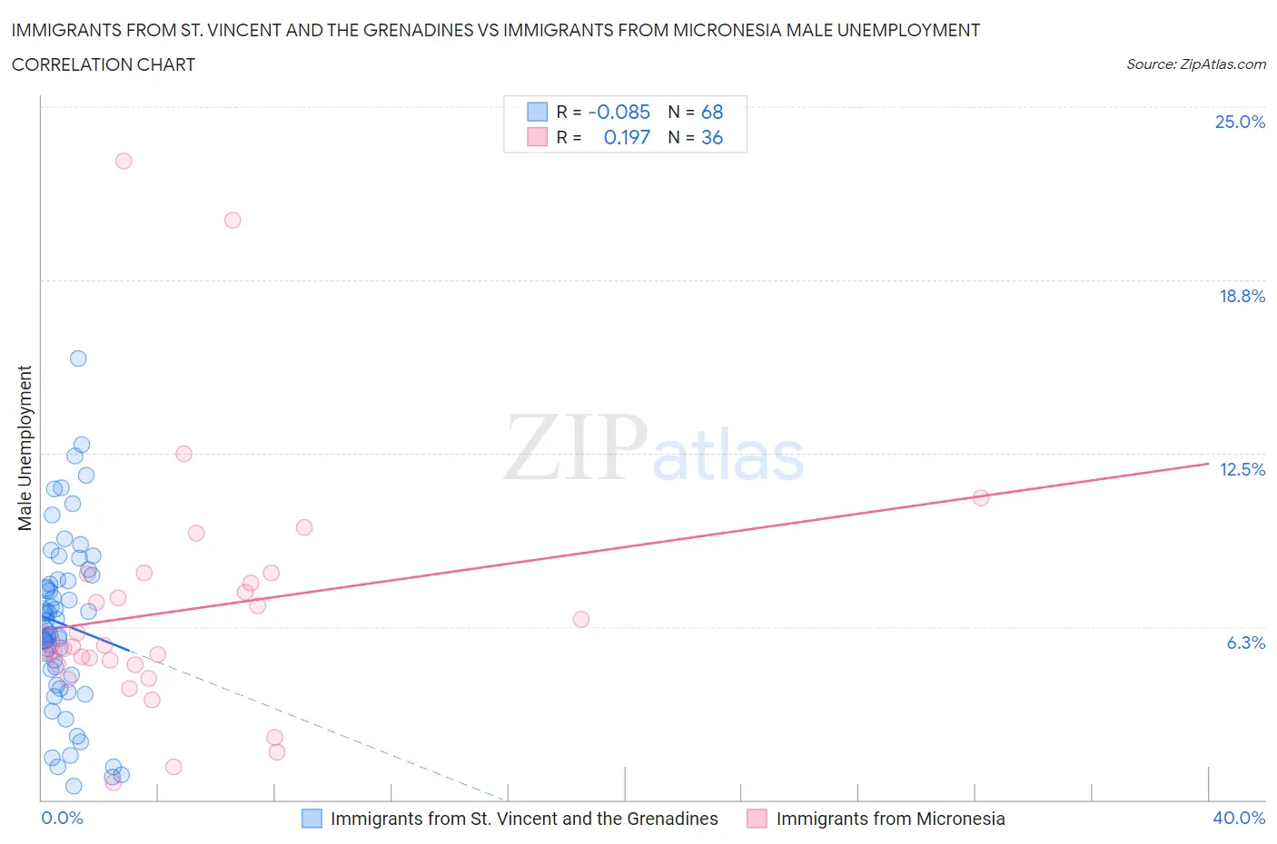 Immigrants from St. Vincent and the Grenadines vs Immigrants from Micronesia Male Unemployment