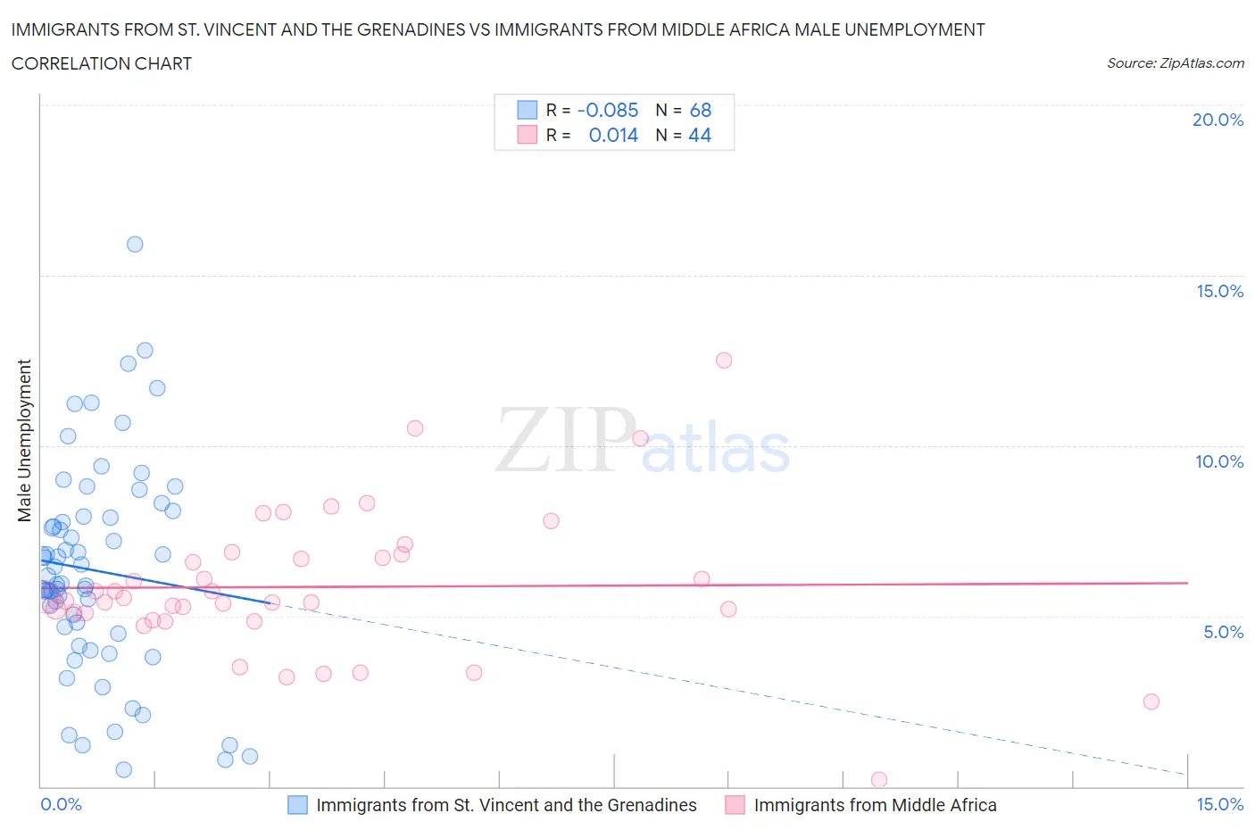 Immigrants from St. Vincent and the Grenadines vs Immigrants from Middle Africa Male Unemployment
