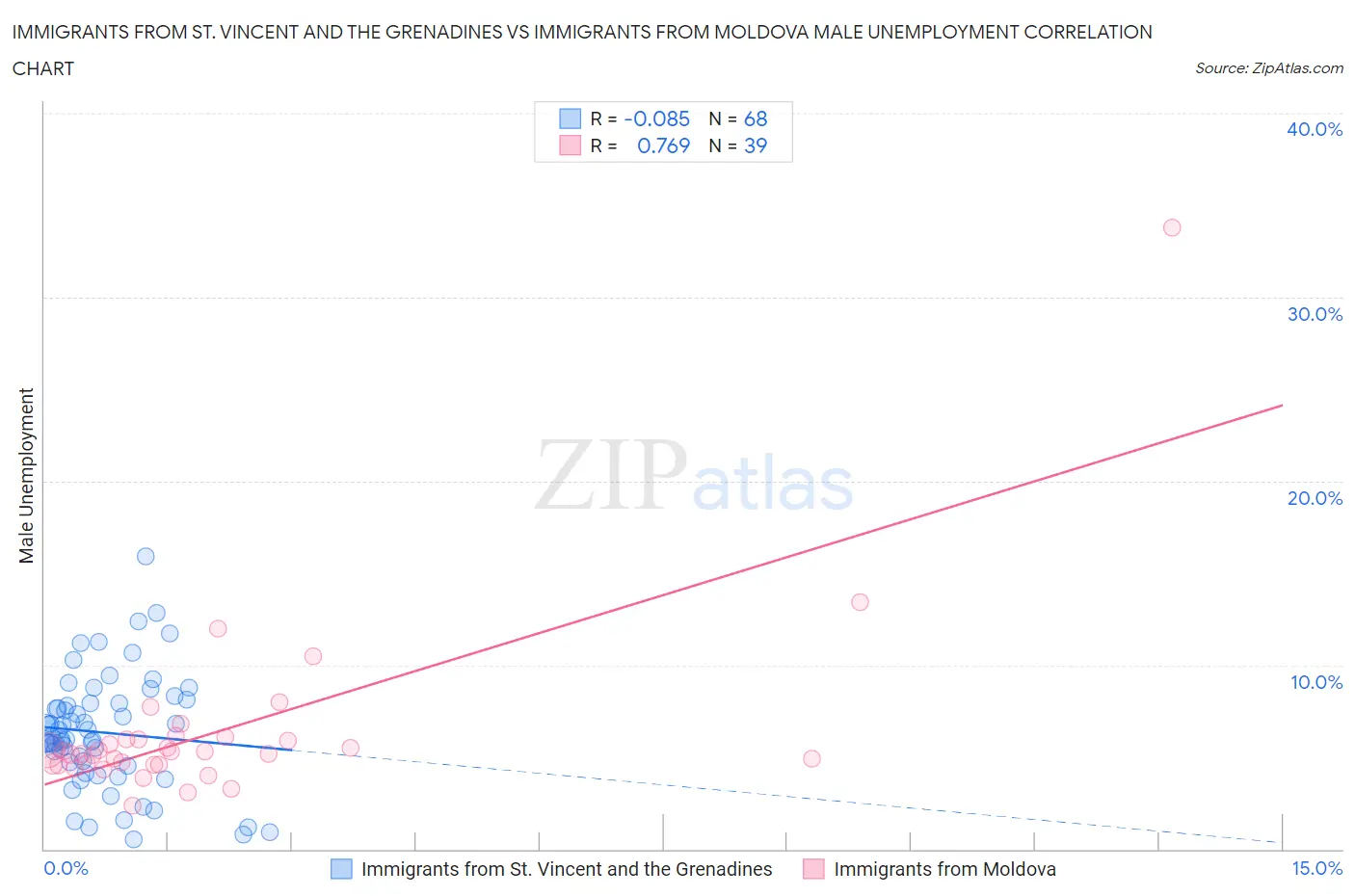 Immigrants from St. Vincent and the Grenadines vs Immigrants from Moldova Male Unemployment