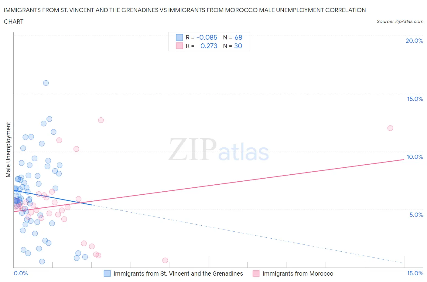 Immigrants from St. Vincent and the Grenadines vs Immigrants from Morocco Male Unemployment
