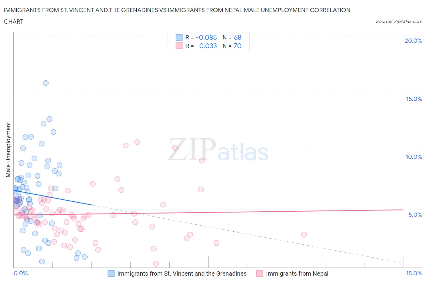 Immigrants from St. Vincent and the Grenadines vs Immigrants from Nepal Male Unemployment