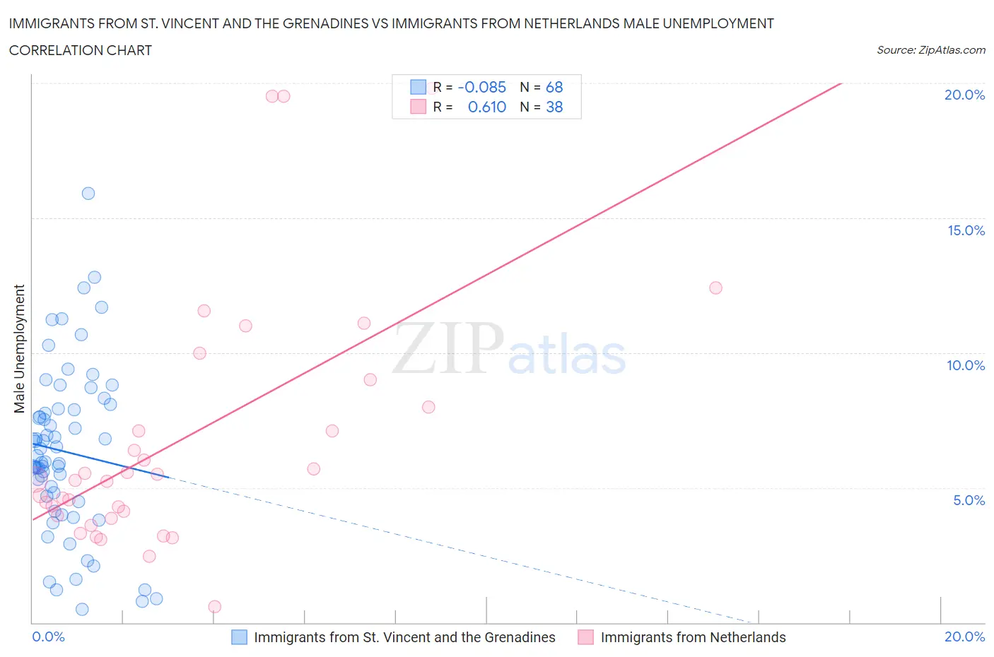 Immigrants from St. Vincent and the Grenadines vs Immigrants from Netherlands Male Unemployment
