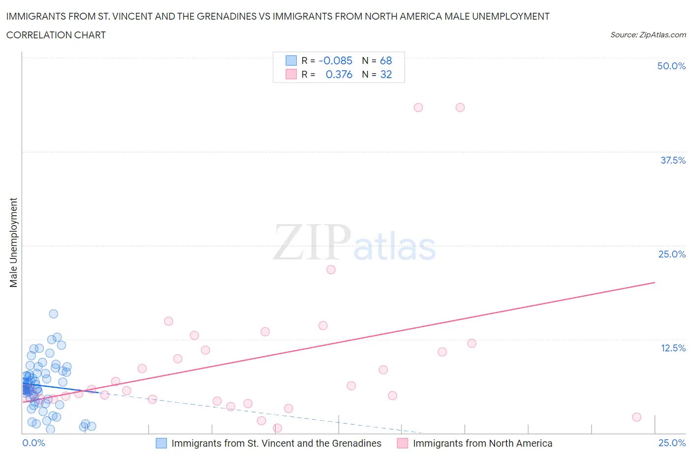Immigrants from St. Vincent and the Grenadines vs Immigrants from North America Male Unemployment